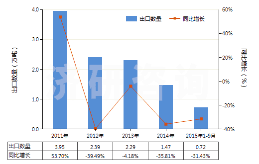 2011-2015年9月中國(guó)初級(jí)形狀未經(jīng)任何加工丁苯橡膠(膠乳除外)(HS40021911)出口量及增速統(tǒng)計(jì)
